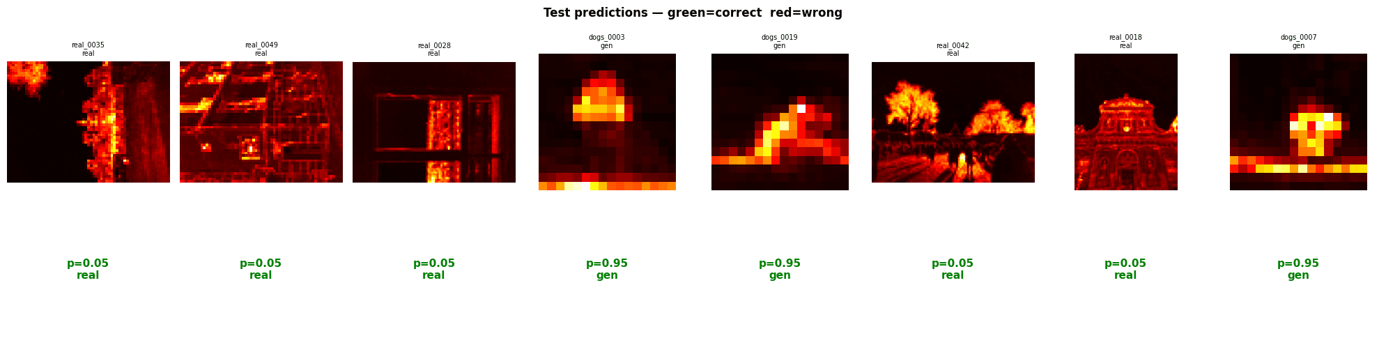 GAN detector test predictions