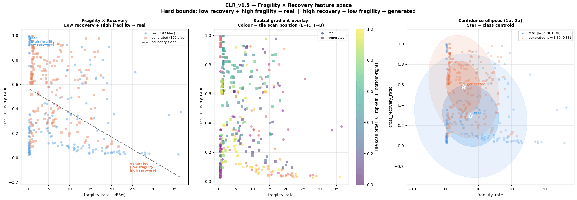 v1.5 fragility × recovery feature space