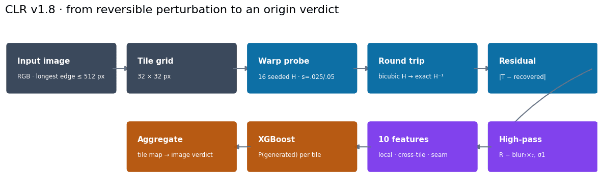 The v1.8 pipeline — from reversible perturbation to an origin verdict