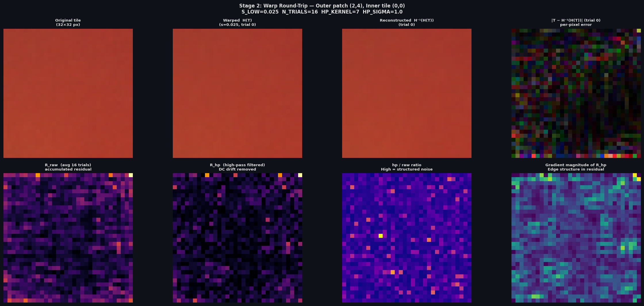 One tile through the warp round-trip