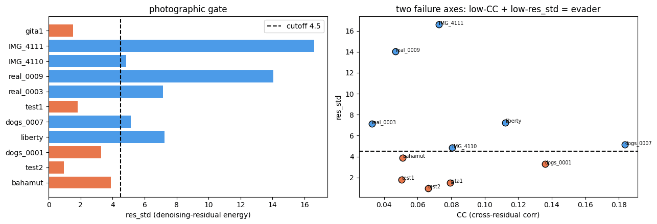 The evader analysis — two failure axes