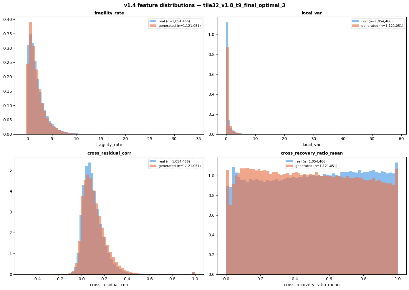 Feature distributions on the mixed corpus — where invariance goes to die